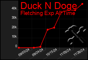 Total Graph of Duck N Doge