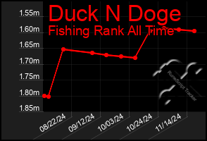 Total Graph of Duck N Doge