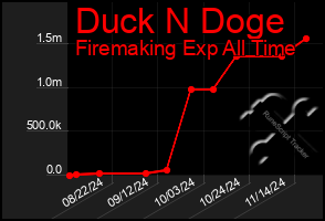 Total Graph of Duck N Doge