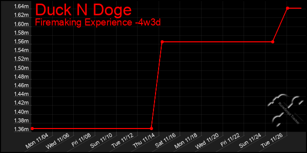 Last 31 Days Graph of Duck N Doge