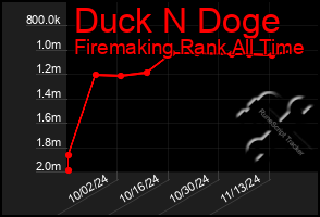 Total Graph of Duck N Doge