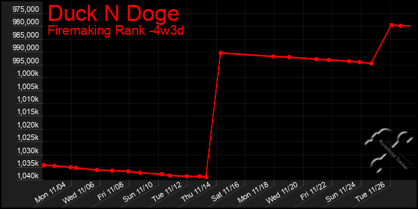 Last 31 Days Graph of Duck N Doge