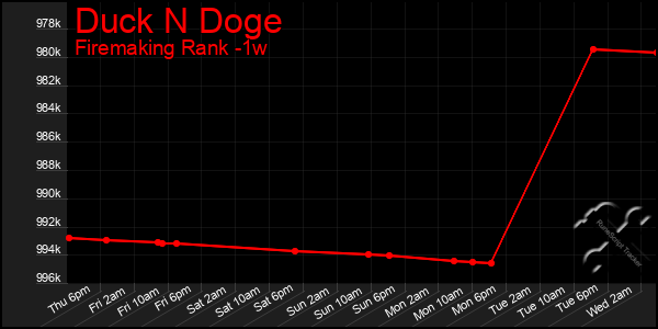 Last 7 Days Graph of Duck N Doge