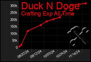 Total Graph of Duck N Doge