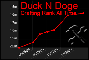 Total Graph of Duck N Doge