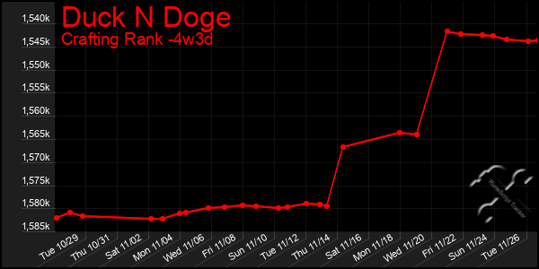 Last 31 Days Graph of Duck N Doge