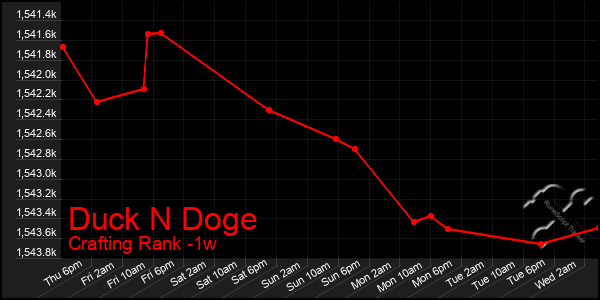 Last 7 Days Graph of Duck N Doge