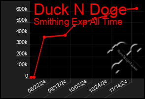 Total Graph of Duck N Doge