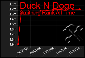 Total Graph of Duck N Doge