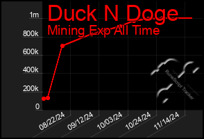 Total Graph of Duck N Doge