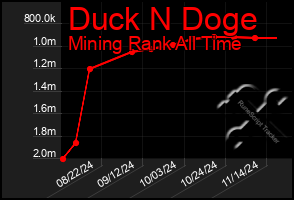 Total Graph of Duck N Doge