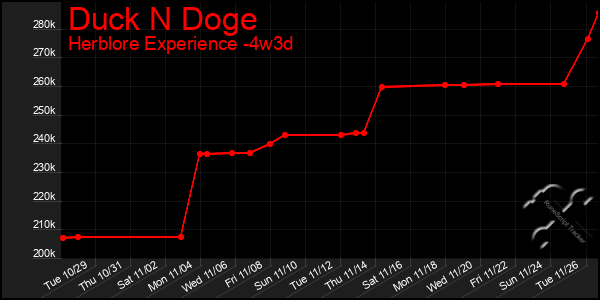 Last 31 Days Graph of Duck N Doge