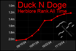 Total Graph of Duck N Doge