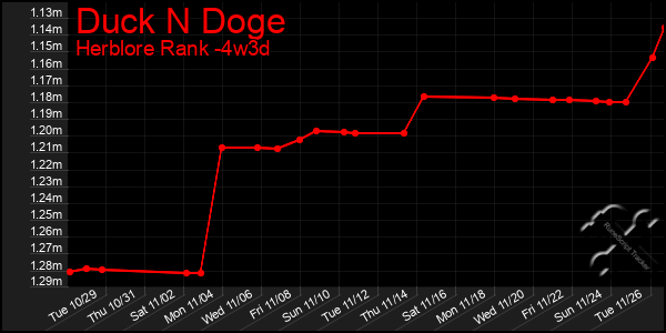 Last 31 Days Graph of Duck N Doge