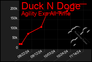 Total Graph of Duck N Doge