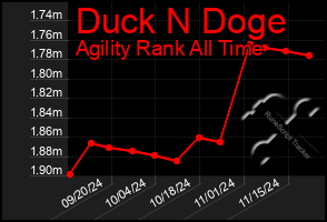 Total Graph of Duck N Doge