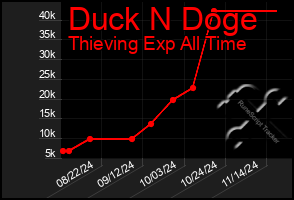 Total Graph of Duck N Doge