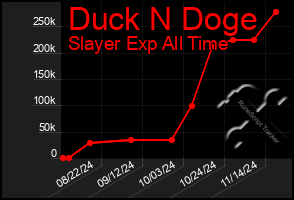 Total Graph of Duck N Doge