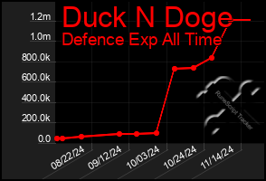 Total Graph of Duck N Doge