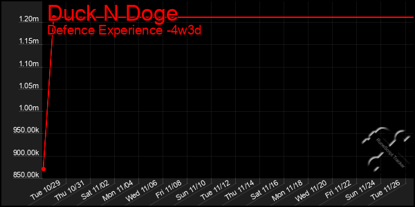 Last 31 Days Graph of Duck N Doge