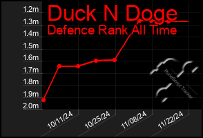 Total Graph of Duck N Doge