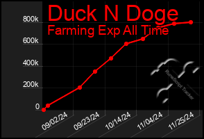 Total Graph of Duck N Doge