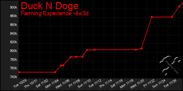 Last 31 Days Graph of Duck N Doge