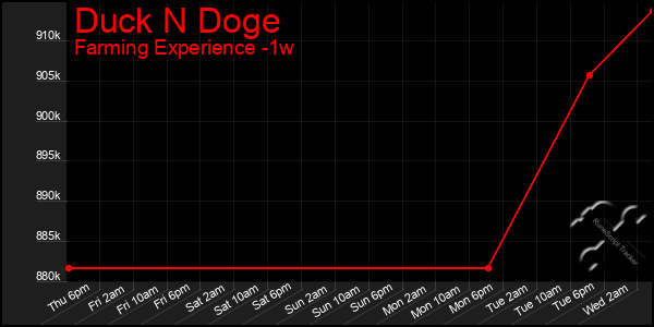 Last 7 Days Graph of Duck N Doge