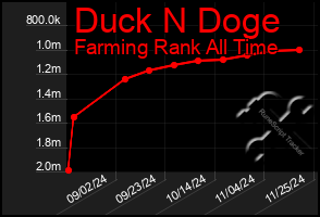 Total Graph of Duck N Doge