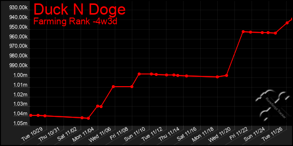 Last 31 Days Graph of Duck N Doge