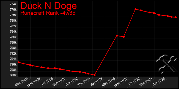 Last 31 Days Graph of Duck N Doge