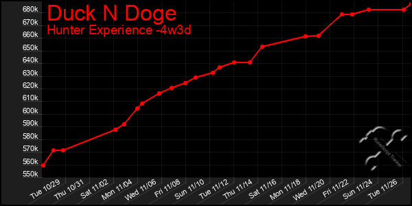 Last 31 Days Graph of Duck N Doge