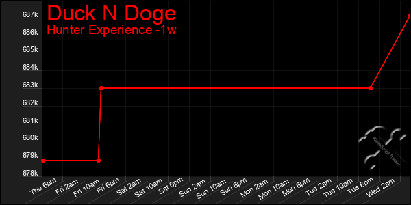 Last 7 Days Graph of Duck N Doge