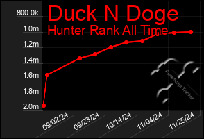 Total Graph of Duck N Doge