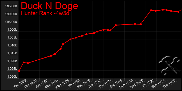 Last 31 Days Graph of Duck N Doge