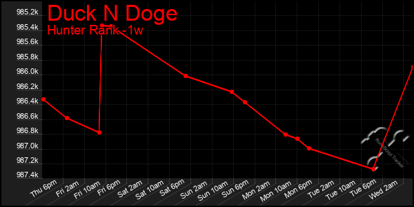 Last 7 Days Graph of Duck N Doge