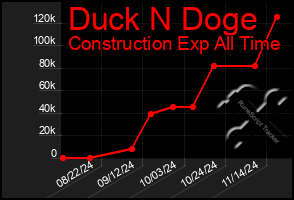 Total Graph of Duck N Doge