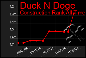 Total Graph of Duck N Doge