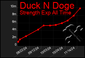 Total Graph of Duck N Doge