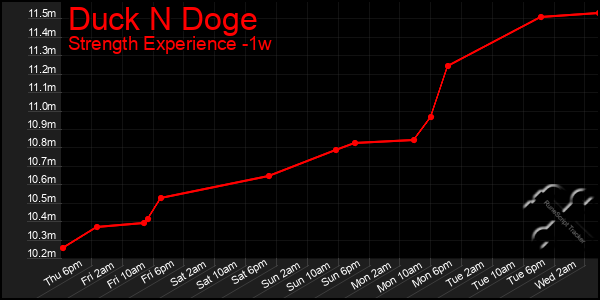 Last 7 Days Graph of Duck N Doge