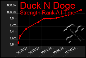 Total Graph of Duck N Doge