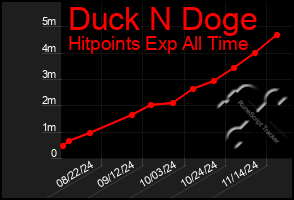 Total Graph of Duck N Doge