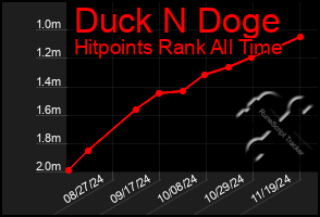 Total Graph of Duck N Doge