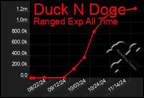 Total Graph of Duck N Doge