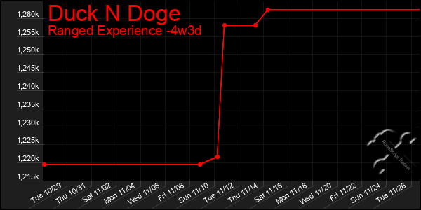 Last 31 Days Graph of Duck N Doge