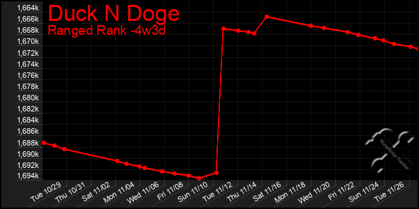 Last 31 Days Graph of Duck N Doge