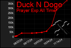 Total Graph of Duck N Doge