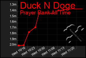 Total Graph of Duck N Doge