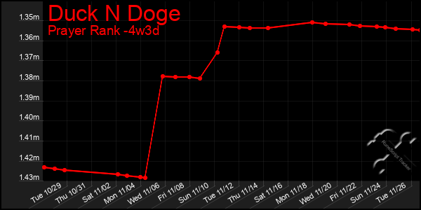 Last 31 Days Graph of Duck N Doge