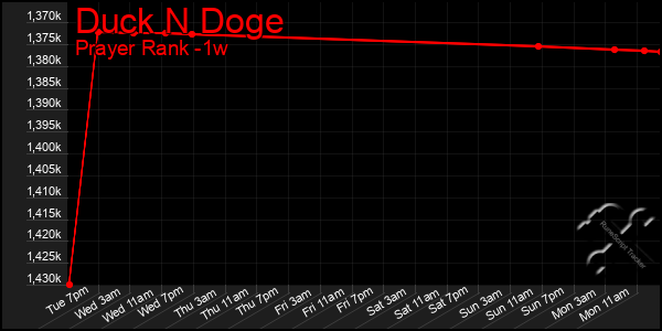 Last 7 Days Graph of Duck N Doge